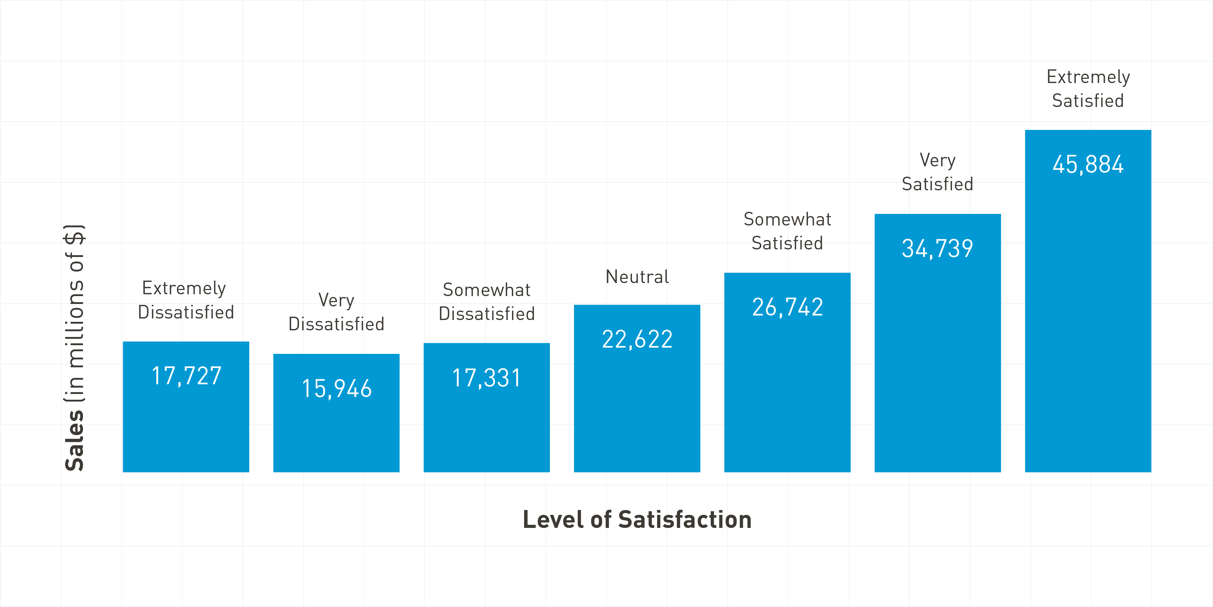 A graph showing sales vs level of satisfation.