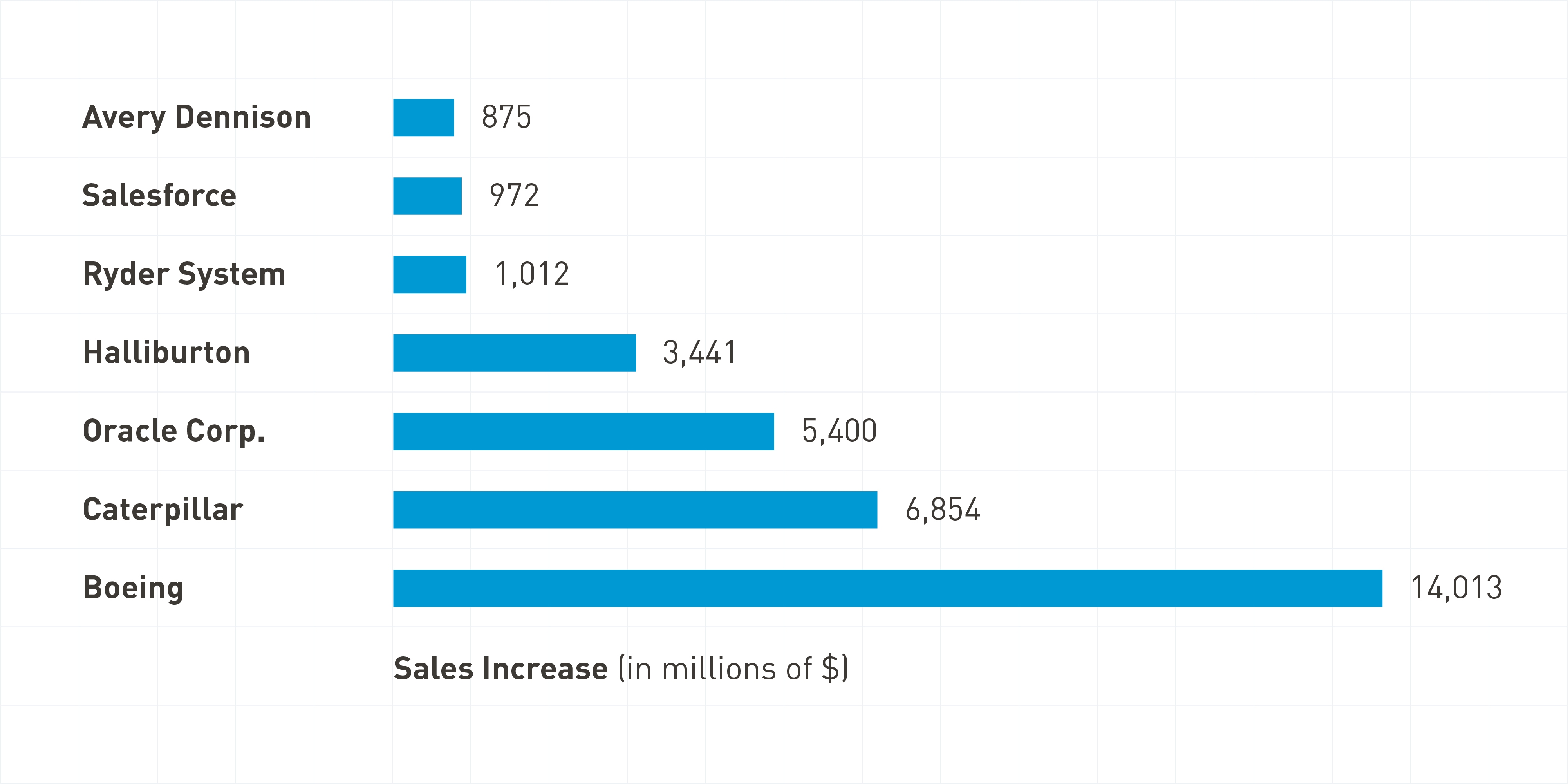 bar chart showing increase of sales from select companies 