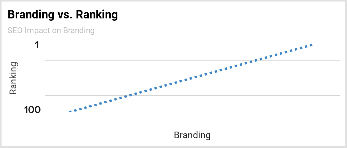 A line graph of comparing branding to ranking.