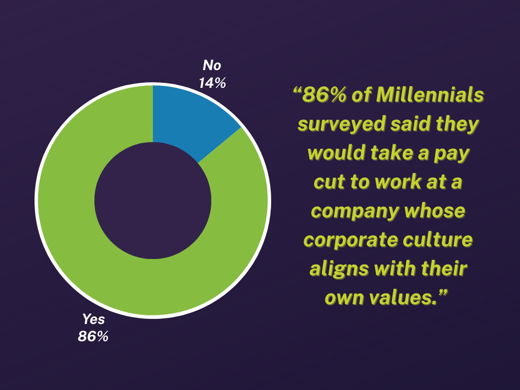 An pie chart showing that 86% of millenials would take a pay cut to work at a comapny whose culture matched their values