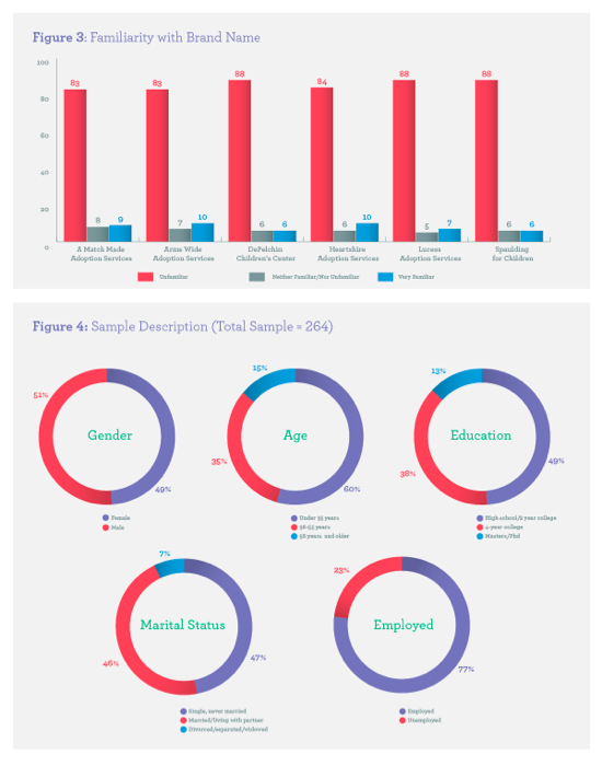 Pie and bar charts showing quantitative and qualitative research from BrandExtract's research into Arms Wide Adoptions's brand